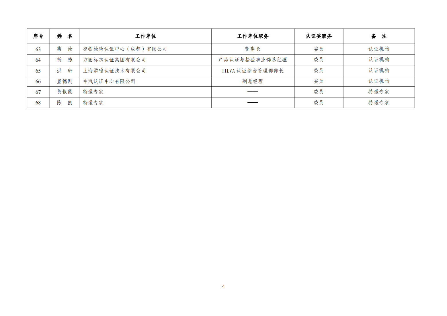 关于调整城市轨道交通装备认证技术委员会委员名单的通知（全量打印版）_04.png