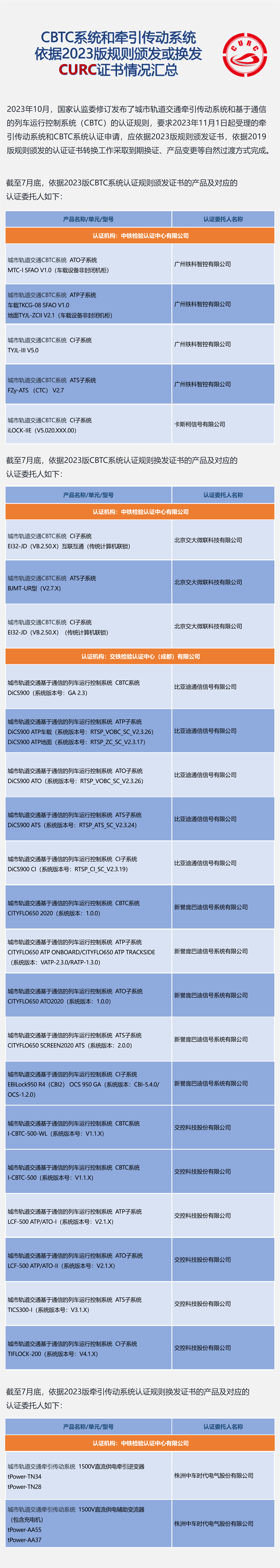 CBTC系统和牵引传动系统依据2023版规则颁发或换发CURC证书情况汇总_01(1) - 副本(1).png